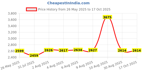 amazon.in Arlington BE1-2 Electrical Outlet Box Extender, 1-Gang, White, 2-Pack Price History Graph from 26 May 2025 to 16 Oct 2025