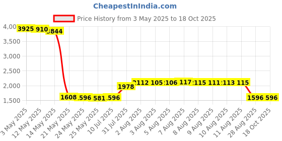 amazon.in arlington industries Arlington BE2-1 Electrical Outlet Box Extender 2-Gang arlington industries Price History Graph from 3 May 2025 to 18 Oct 2025