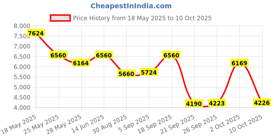 amazon.in Arlington DBVR151-1 Outdoor Electrical-Box Adapter Plate for Existing Siding Retrofit Construction, Vertical, 5/8-Inch Lap Price History Graph from 18 May 2025 to 10 Oct 2025