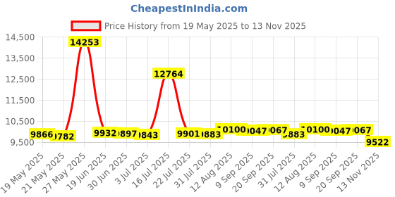 amazon.in Arlington EB1212-1 Electronic Equipment Enclosure Box, 12" x 12" x 4", Non-Metallic, 1-Pack Price History Graph from 19 May 2025 to 13 Nov 2025