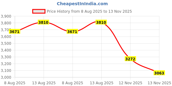 amazon.in Arlington EMT50-100 EMT Insulating Conduit Bushing for Electrical Metal Tubing, White, 1/2-Inch, 100-Pack Price History Graph from 8 Aug 2025 to 13 Nov 2025