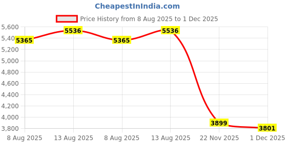 amazon.in Arlington EMT75-100 EMT Insulating Conduit Bushing for Electrical Metal Tubing, White, 3/4-Inch, 100-Pack Price History Graph from 8 Aug 2025 to 1 Dec 2025