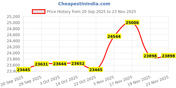 amazon.in Arlington Flush Floor Box Kit (Nickel Plated) Price History Graph from 20 Sep 2025 to 22 Nov 2025