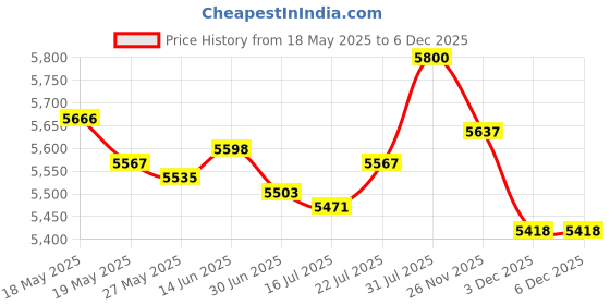 amazon.in Arlington FSR404BL Non-Metallic and Plated Steel 4x4 Box Price History Graph from 18 May 2025 to 3 Dec 2025