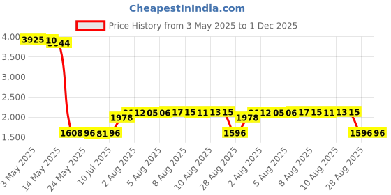 amazon.in arlington industries Arlington BE2-1 Electrical Outlet Box Extender 2-Gang arlington industries Price History Graph from 3 May 2025 to 1 Dec 2025