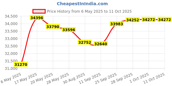 amazon.in Arlington Industries BE1R Outlet Box Extender, Round, 25-Pack arlington industries Price History Graph from 6 May 2025 to 11 Oct 2025