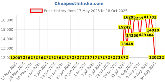 amazon.in Arlington Industries BE3 Outlet Box Extender, 3-Gang, 10-Pack arlington industries Price History Graph from 17 May 2025 to 18 Oct 2025