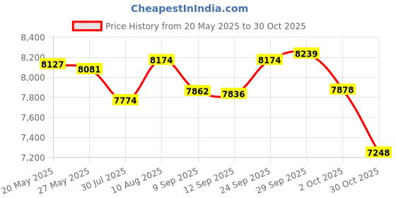 amazon.in Arlo Solar Panel Charger, Arlo Essential Solar Panel Charger Compatible with Arlo Pro 3/ Pro 4/ Arlo Pro 5S/ Arlo Ultra/Ultra 2/ Arlo Go 2 Camera, 5V 4W Solar Panel Charger 10Ft/3M Cable (1 Pack) Price History Graph from 20 May 2025 to 30 Oct 2025