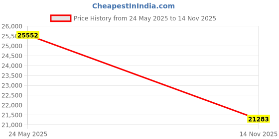 amazon.in Arm & Hammer 33200-01001 Powder Laundry Detergent, Crisp Clean, 18lb Pail Price History Graph from 24 May 2025 to 14 Nov 2025