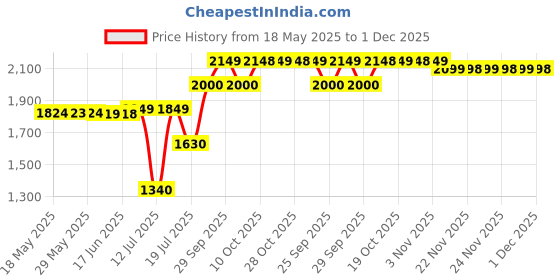 amazon.in Arm & Hammer Advance White Extreme WhiteningToothpaste,Fresh Mint, 6 Oz, Twin Pack Price History Graph from 18 May 2025 to 1 Dec 2025
