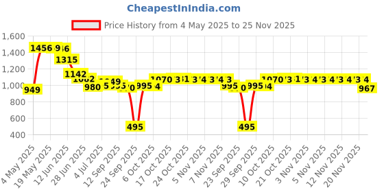 amazon.in Arm & Hammer Advanced White Toothpaste, Dental Baking Soda & Peroxide, 4.3-Ounce Tubes, Packaging May Vary Price History Graph from 4 May 2025 to 25 Nov 2025