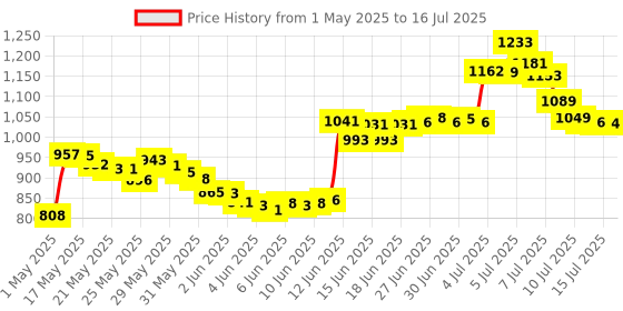 amazon.in Arm & Hammer Anitperspirant Deodorant, Ultra Max Invisible Solid, Fresh Scent, 2.6 oz arm & hammer Price History Graph from 1 May 2025 to 16 Jul 2025