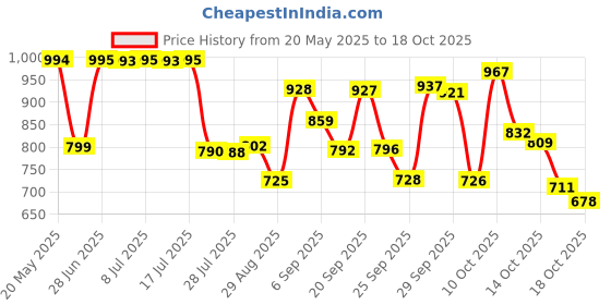 amazon.in Arm & Hammer Essentials Deodorant, Fresh, 2.5 Oz Price History Graph from 20 May 2025 to 17 Oct 2025