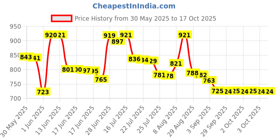 amazon.in Arm & Hammer Essentials Natural Deodorant, Unscented 2.5oz (Packaging May Vary) Price History Graph from 30 May 2025 to 15 Oct 2025