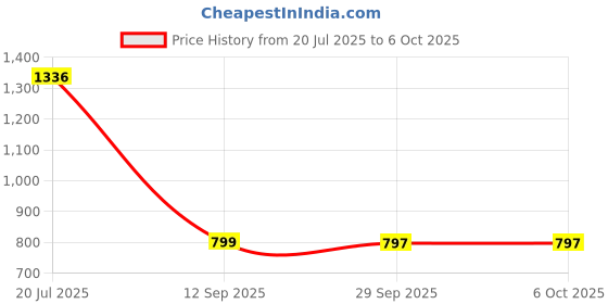 amazon.in ARM & HAMMER Essentials Solid Deodorant Price History Graph from 20 Jul 2025 to 5 Oct 2025