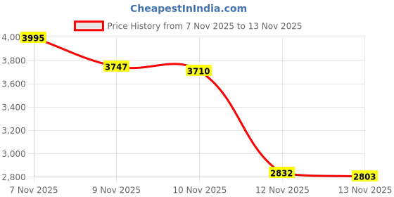 amazon.in Arm & Hammer FGAH14R Moisture Absorber, Blue, 14 oz. Tub Price History Graph from 7 Nov 2025 to 13 Nov 2025