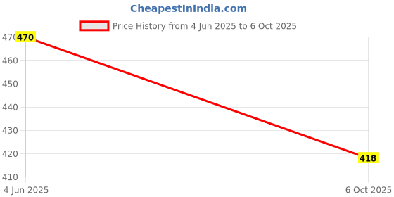amazon.in Arm & Hammer for Pets Super Deodorizing Spray for Dogs | Best Odor Eliminating Spray for All Dogs & Puppies | Fresh Kiwi Blossom Scent That Smells Great, 8 Ounces Price History Graph from 4 Jun 2025 to 6 Oct 2025