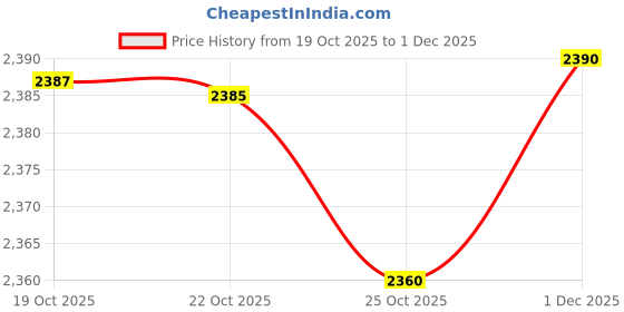 amazon.in Arm and Hammer Fridge Fresh Baking Soda Disc (Pack of 2) Church and Dwight Price History Graph from 19 Oct 2025 to 1 Dec 2025