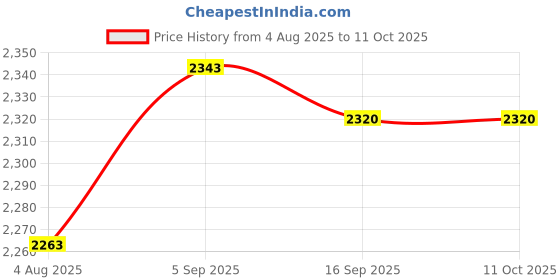 amazon.in Arm & Hammer Fridge Fresh Refrigerator Air Filter-4.3 oz Price History Graph from 4 Aug 2025 to 11 Oct 2025