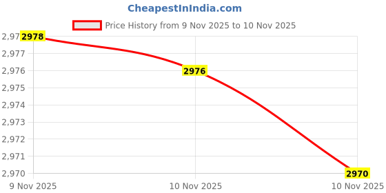 amazon.in Arm & Hammer Odor Eliminator For Carpet & Room Extra Strength Boxed 30 Oz Price History Graph from 9 Nov 2025 to 10 Nov 2025