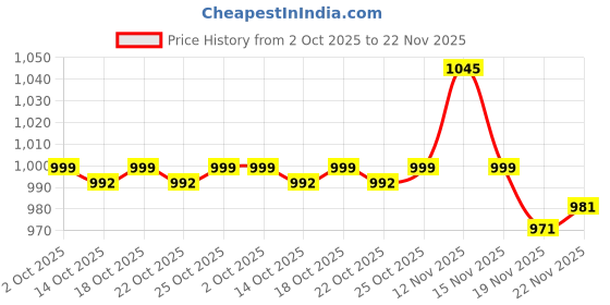 amazon.in Arm & Hammer Truly Radiant Whitening & Enamel Strengthening Toothpaste Fresh Mint by Arm & Hammer Price History Graph from 2 Oct 2025 to 22 Nov 2025