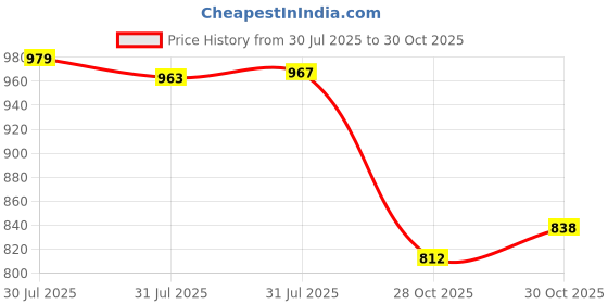 amazon.in Arm & Hammer ULTRA MAX Antiperspirant Deodorant 1.0 oz (2 Pack)... amtc Price History Graph from 30 Jul 2025 to 28 Oct 2025