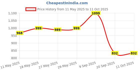 amazon.in arm hammer Arm & Hammer Ultra Max Invisible Solid Antiperspirant Deodorant, Cool Blast, 2.6 Oz arm hammer Price History Graph from 11 May 2025 to 9 Oct 2025