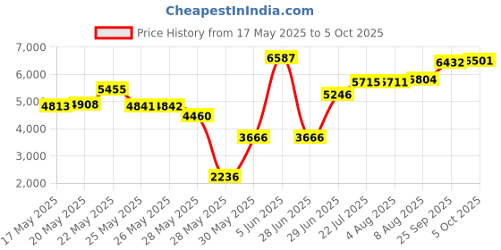 amazon.in church & dwight Arm & Hammer Ultra Max Invisible Solid Wide Stick, Antiperspirant Deodorant, Active Sport, 2.6 oz (Pack of 6) church & dwight Price History Graph from 17 May 2025 to 5 Oct 2025