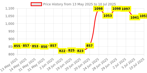 amazon.in Arm & Hammer Ultra Max Powder Fresh Invisible Solid Antiperspirant Deodorant arm & hammer Price History Graph from 13 May 2025 to 10 Jul 2025