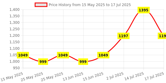 amazon.in Arm & Hammer Ultramax Deodorant Antiperspirant Invisible Solid Wide Stick Price History Graph from 15 May 2025 to 17 Jul 2025