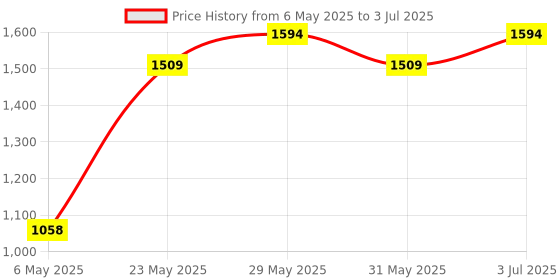amazon.in arm hammer Arm & Hammer Ultramax Deodorant Antiperspirant Invisible Solid Wide Stick arm hammer Price History Graph from 6 May 2025 to 3 Jul 2025