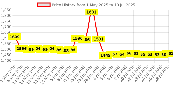 amazon.in Arm & Hammer Ultramax Invisible Solid Wide Stick Unscented Antiperspirant & Deodorant-2.8 oz arm & hammer Price History Graph from 1 May 2025 to 16 Jul 2025