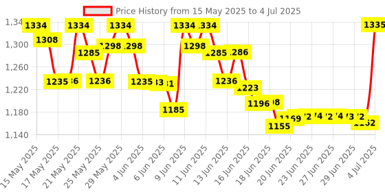 amazon.in arm %26 hammer Arm & Hammer UltraMax Solid Unscented Antiperspirant & Deodorant, 2.6 Oz by Arm & Hammer arm %26 hammer Price History Graph from 15 May 2025 to 4 Jul 2025