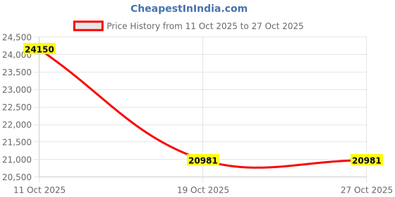 amazon.in easyvibe Arm and Leg Exercise Bike for Seniors - Folding Pedal Exerciser for Elderly, Adjustable Hand Bike for Physical Therapy, Knee & Foot Stroke Therapy Equipment for Adults, with Shock Absorbing Suckers easyvibe Price History Graph from 11 Oct 2025 to 27 Oct 2025