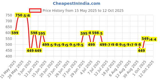 amazon.in ARM AXE Brand Universal Oil 10ml (Pack of 2) For Quick Relief of Cold, Headache, Blocked Nose, Insect Bite & Muscular Pain arm axe Price History Graph from 15 May 2025 to 12 Oct 2025