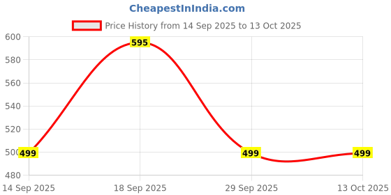 amazon.in ARM AXE Brand Universal Oil 28ml (Pack of 1) For Quick Relief of Cold, Headache, Blocked Nose, Insect Bite & Muscular Pain Price History Graph from 14 Sep 2025 to 13 Oct 2025