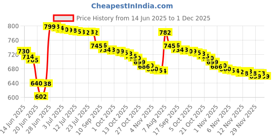 amazon.in ARM AXE Brand Universal Oil 56ml (Pack of 1) For Quick Relief of Cold, Headache, Blocked Nose, Insect Bite & Muscular Pain arm axe Price History Graph from 14 Jun 2025 to 1 Dec 2025