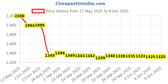 amazon.in ARM AXE Brand Universal Oil 56ml (Pack of 2) For Quick Relief of Cold, Headache, Blocked Nose, Insect Bite & Muscular Pain Price History Graph from 17 May 2025 to 8 Oct 2025