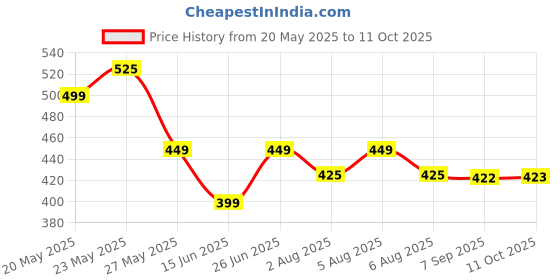 amazon.in ARM AXE Brand Universal Oil 5ml (Pack of 2) For Quick Relief of Cold, Headache, Blocked Nose, Insect Bite & Muscular Pain arm axe Price History Graph from 20 May 2025 to 11 Oct 2025