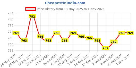 amazon.in fashionmyday Arm Bracer Medieval PU Leather Wrist Guard Wristband for Larp Black | Medieval and Renaissance fashionmyday Price History Graph from 18 May 2025 to 31 Oct 2025