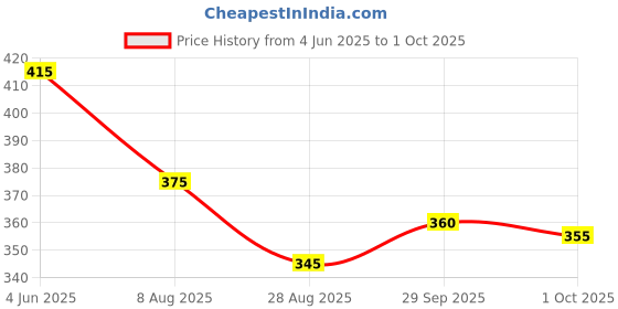amazon.in ARM Cortex-M3 STM32F103C8T6 ARM Development Board (STM32F103C8T6, 1) Price History Graph from 4 Jun 2025 to 1 Oct 2025