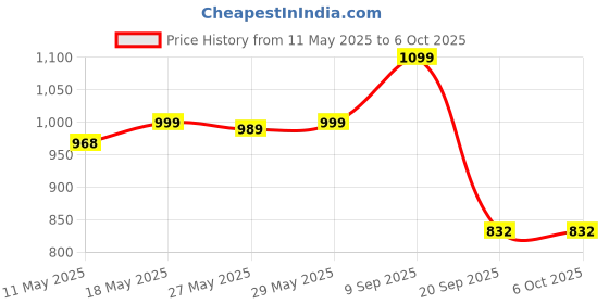 amazon.in arm hammer Arm & Hammer Ultra Max Invisible Solid Antiperspirant Deodorant, Cool Blast, 2.6 Oz arm hammer Price History Graph from 11 May 2025 to 6 Oct 2025