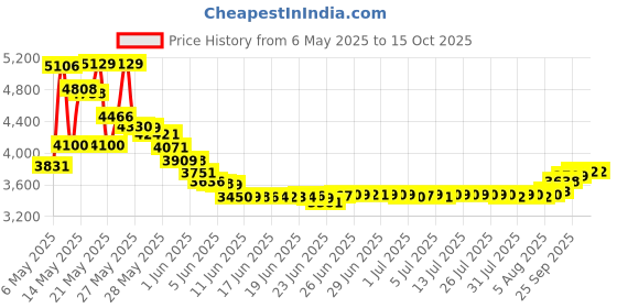 amazon.in arm hammer Arm and Hammer Ultramax Deodorant and Antiperspirant - Powder Fresh, 2.60 Ounce (Pack of 4) arm hammer Price History Graph from 6 May 2025 to 15 Oct 2025