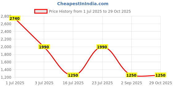 amazon.in olimex ARM-JTAG-20-10 ARM Micro JTAG adapter olimex Price History Graph from 1 Jul 2025 to 29 Oct 2025