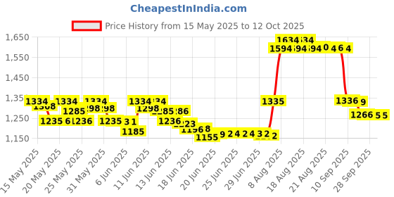 amazon.in arm %26 hammer Arm & Hammer UltraMax Solid Unscented Antiperspirant & Deodorant, 2.6 Oz by Arm & Hammer arm %26 hammer Price History Graph from 15 May 2025 to 12 Oct 2025