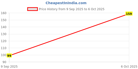 amazon.in Arm Rest Grass Price History Graph from 9 Sep 2025 to 6 Oct 2025