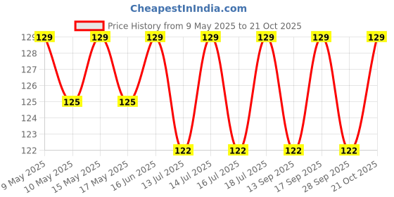 amazon.in unaar Arm Sleeves - Black, Cotton Fabric for UV Protection, Cooling & Moisture-Wicking, Ideal for Outdoor Sports, Fitness, and Everyday Wear for Men & Women unaar Price History Graph from 9 May 2025 to 21 Oct 2025