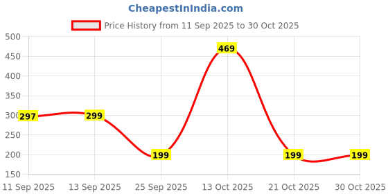 amazon.in impetus Arm sleeves, Hand Gloves for Men, Arm Sleeves for Women, Hand Sleeves for Boys, Cricket accessories for men impetus Price History Graph from 11 Sep 2025 to 30 Oct 2025
