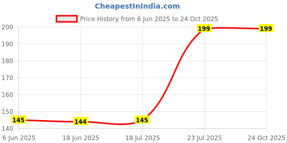 amazon.in aegend Arm Sleeves with Thumb Holes, UPF 50 UV Protection Cooling Sun Sleeves for Golf, Cycling, Running, Outdoor Sport for Men Women Adult Youth, Large aegend Price History Graph from 6 Jun 2025 to 24 Oct 2025