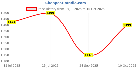amazon.in Arm Tainer Price History Graph from 13 Jul 2025 to 10 Oct 2025